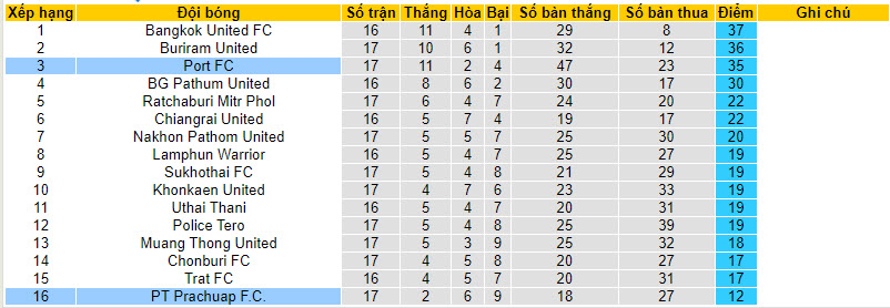 Nhận định, soi kèo PT Prachuap với Port FC, 19h00 ngày 17/02: Vùi dập chủ nhà - Ảnh 4
