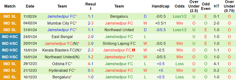 Nhận định, soi kèo Punjab với Jamshedpur, 21h00 ngày 15/2: Ba điểm ở lại - Ảnh 2