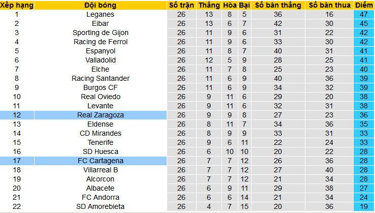 Nhận định, soi kèo Real Zaragoza vs Cartagena, 02h30 ngày 17/2: Cartagena có điểm ra về - Ảnh 4