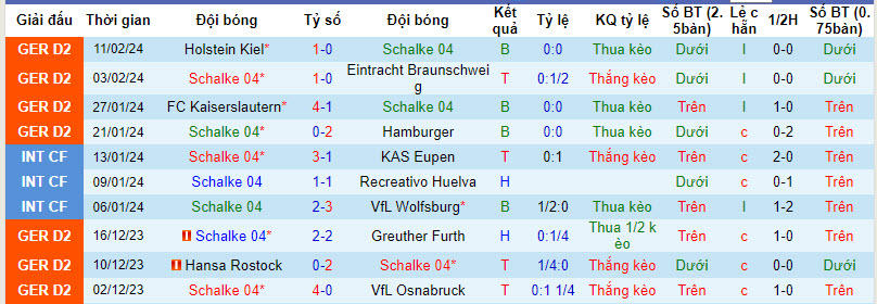 Nhận định, soi kèo Schalke với Wehen Wiesbaden, 19h00 ngày 17/02: Tự cứu bản thân - Ảnh 2