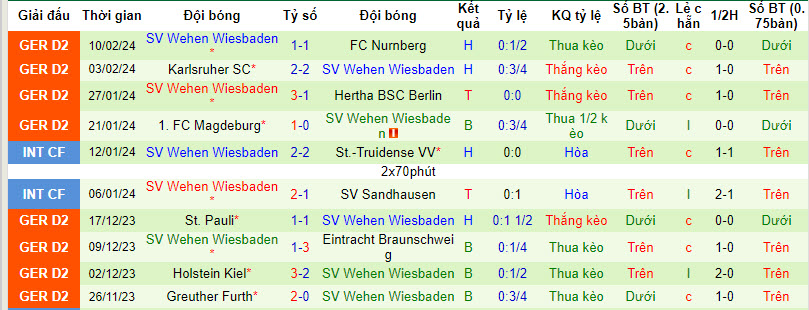 Nhận định, soi kèo Schalke với Wehen Wiesbaden, 19h00 ngày 17/02: Tự cứu bản thân - Ảnh 3