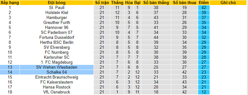 Nhận định, soi kèo Schalke với Wehen Wiesbaden, 19h00 ngày 17/02: Tự cứu bản thân - Ảnh 5