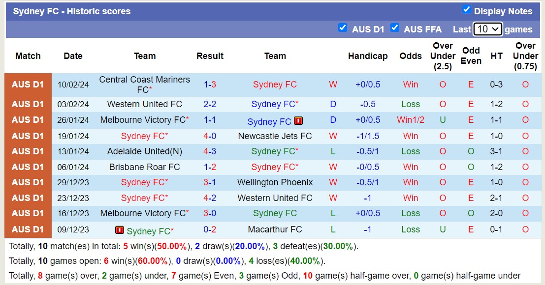 Nhận định, soi kèo Sydney FC với Adelaide United, 14h00 ngày 17/2: Tiếp tục tụt lùi - Ảnh 1