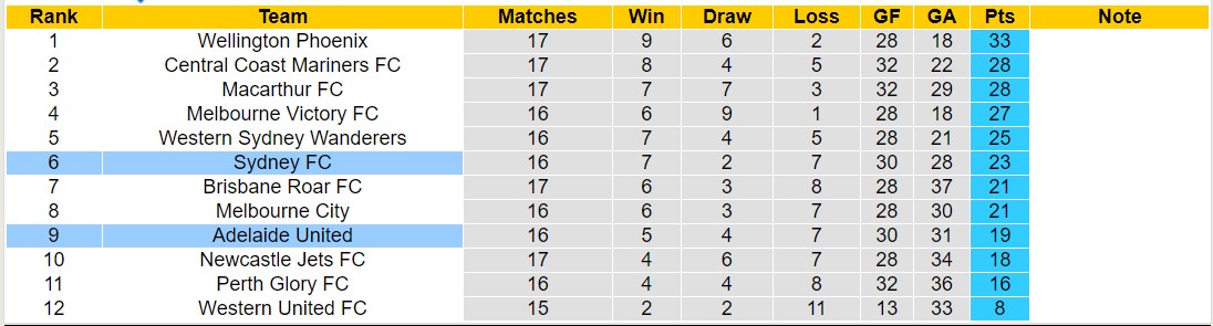 Nhận định, soi kèo Sydney FC với Adelaide United, 14h00 ngày 17/2: Tiếp tục tụt lùi - Ảnh 4