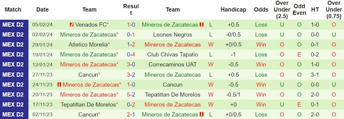 Nhận định, soi kèo Tepatitlan với Mineros de Zacatecas, 10h05 ngày 16/2: Điểm tựa sân nhà - Ảnh 2