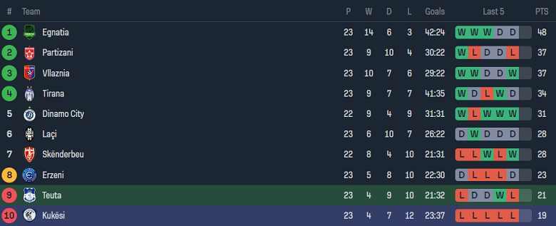 Nhận định, soi kèo Teuta Durres với Kukesi, 22h00 ngày 16/2: Ám ảnh sân khách - Ảnh 4