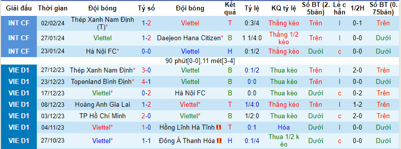Nhận định, soi kèo Thể Công Viettel với Khánh Hòa, 19h15 ngày 17/02: Chặn đứng chuỗi trận toàn thua - Ảnh 1