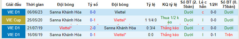 Nhận định, soi kèo Thể Công Viettel với Khánh Hòa, 19h15 ngày 17/02: Chặn đứng chuỗi trận toàn thua - Ảnh 3