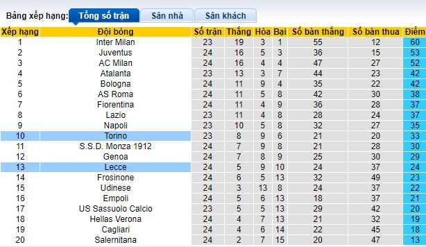 Nhận định, soi kèo Torino với Lecce, 01h00 ngày 17/2: Ưu thế sân nhà - Ảnh 1