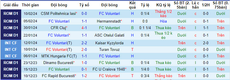 Nhận định, soi kèo Voluntari với UTA Arad, 19h00 ngày 17/02: Nỗ lực bám đuổi top 6 - Ảnh 2
