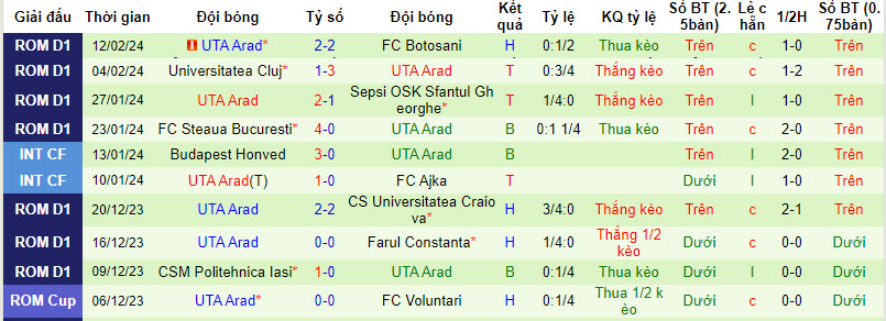 Nhận định, soi kèo Voluntari với UTA Arad, 19h00 ngày 17/02: Nỗ lực bám đuổi top 6 - Ảnh 3