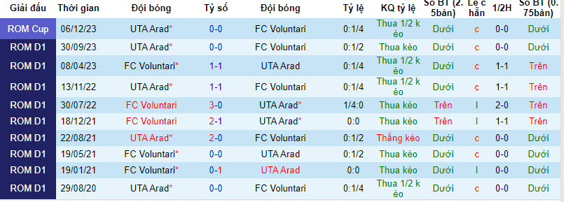 Nhận định, soi kèo Voluntari với UTA Arad, 19h00 ngày 17/02: Nỗ lực bám đuổi top 6 - Ảnh 4