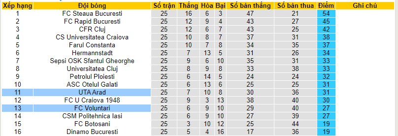 Nhận định, soi kèo Voluntari với UTA Arad, 19h00 ngày 17/02: Nỗ lực bám đuổi top 6 - Ảnh 5