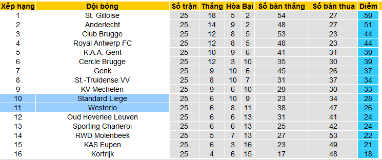 Nhận định, soi kèo Westerlo vs Standard Liege, 02h45 ngày 17/2: Điểm tựa sân nhà - Ảnh 4