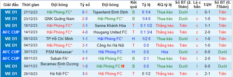 Nhận định, soi kèo XM Hải Phòng với Nam Định, 19h15 ngày 17/02: Ngôi đầu lung lay - Ảnh 1