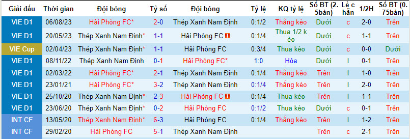 Nhận định, soi kèo XM Hải Phòng với Nam Định, 19h15 ngày 17/02: Ngôi đầu lung lay - Ảnh 3