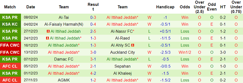 Soi kèo góc Navbahor Namangan vs Al Ittihad, 21h00 ngày 15/2 - Ảnh 2