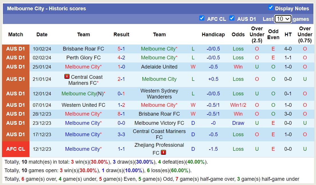 Soi kèo phạt góc Melbourne City với Melbourne Victory FC, 15h45 ngày 17/2 - Ảnh 1
