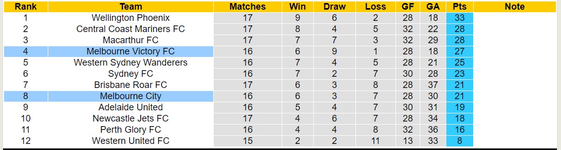 Soi kèo phạt góc Melbourne City với Melbourne Victory FC, 15h45 ngày 17/2 - Ảnh 4