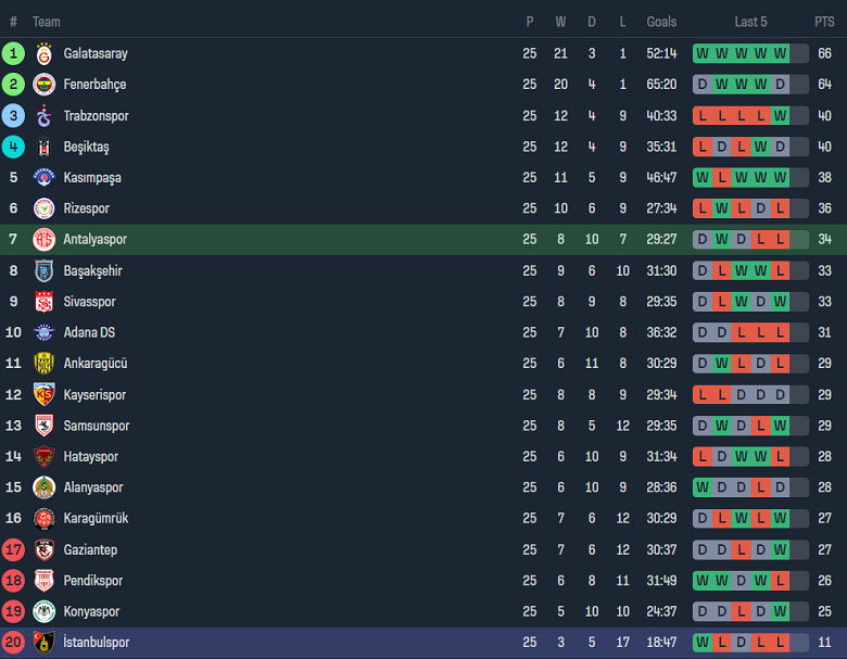 Nhận định, soi kèo Antalyaspor với Istanbulspor, 17h30 ngày 17/2: Khó thắng cách biệt - Ảnh 4