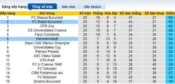 Nhận định, soi kèo FC Rapid với Hermannstadt, 01h00 ngày 17/2: Tiếp mạch thăng hoa - Ảnh 1
