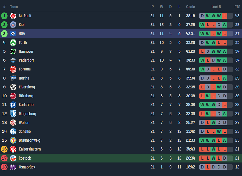 Nhận định, soi kèo Hansa Rostock với Hamburger, 19h00 ngày 17/2: Tin vào khách - Ảnh 4