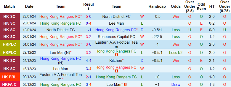 Nhận định, soi kèo HK Rangers với Kitchee, 17h00 ngày 17/2: Khách hoan ca - Ảnh 1