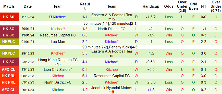 Nhận định, soi kèo HK Rangers với Kitchee, 17h00 ngày 17/2: Khách hoan ca - Ảnh 2