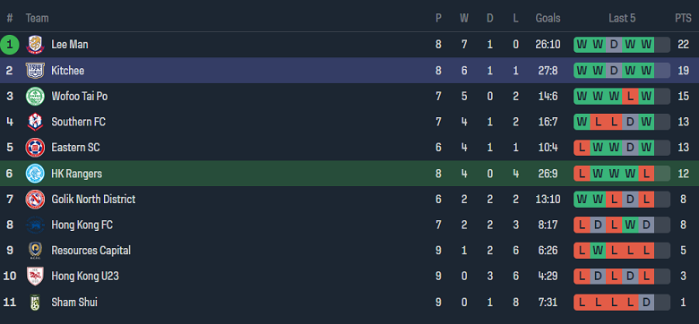 Nhận định, soi kèo HK Rangers với Kitchee, 17h00 ngày 17/2: Khách hoan ca - Ảnh 4