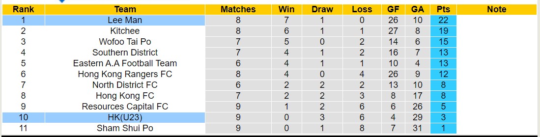 Nhận định, soi kèo HK(U23) với Lee Man, 14h00 ngày 18/2: Không cùng đẳng cấp - Ảnh 4