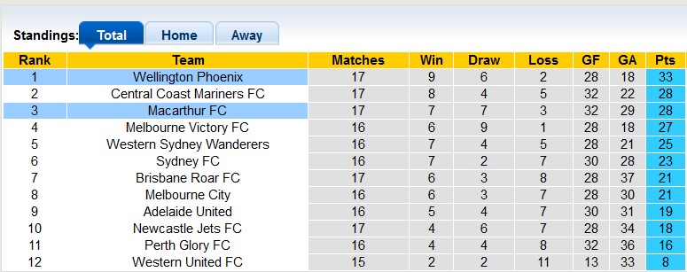 Nhận định, soi kèo Macarthur với Wellington Phoenix, 13h00 ngày 18/2: Kỳ phùng địch thủ - Ảnh 4