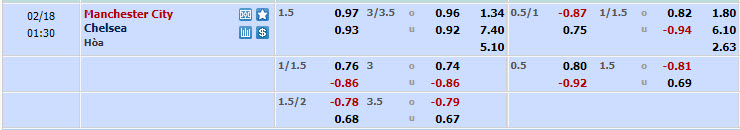 Nhận định, soi kèo Man City với Chelsea, 00h30 ngày 18/02: Đánh chiếm ngôi đầu bảng - Ảnh 1