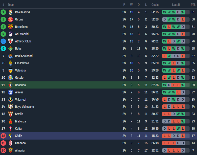 Nhận định, soi kèo Osasuna với Cadiz, 22h15 ngày 17/2: Khách dễ mến - Ảnh 4