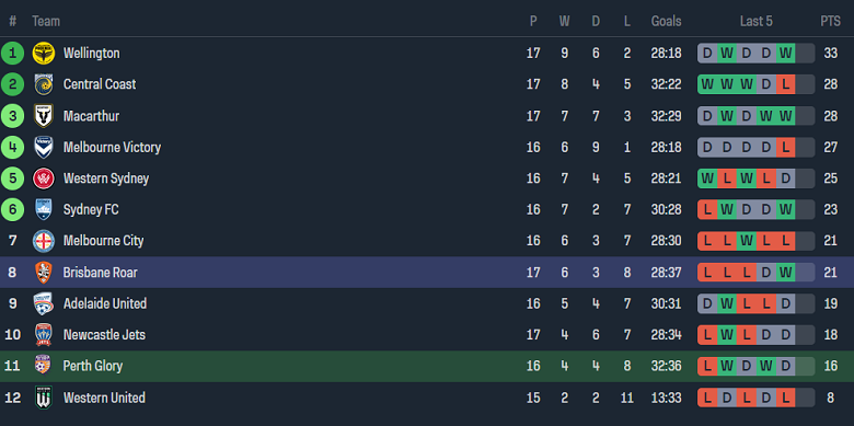 Nhận định, soi kèo Perth Glory với Brisbane Roar, 17h45 ngày 17/2: Khó tin chủ nhà - Ảnh 4