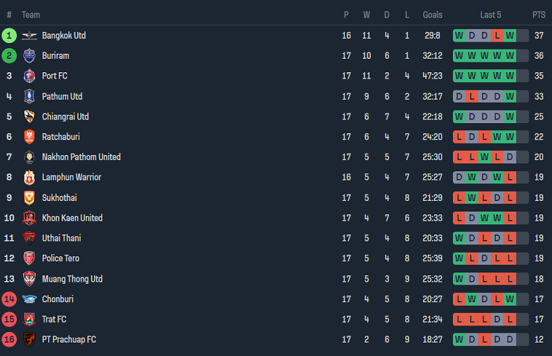 Nhận định, soi kèo Police Tero với Ratchaburi, 18h30 ngày 17/2: Ám ảnh sân nhà - Ảnh 4