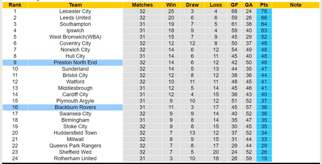 Nhận định, soi kèo Preston North End với Blackburn Rovers, 22h00 ngày 17/2: Trái đắng xa nhà - Ảnh 5