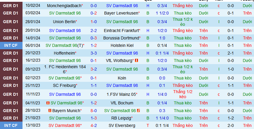 Nhận định, soi kèo SV Darmstadt vs VfB Stuttgart, 21h30 ngày 17/2: Vũ điệu Thiên nga trắng  - Ảnh 1