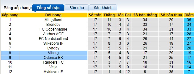 Nhận định, soi kèo Viborg với Odense, 01h00 ngày 17/2: Khách trắng tay - Ảnh 1