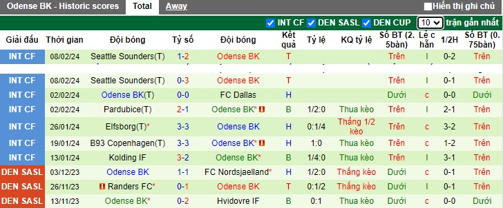 Nhận định, soi kèo Viborg với Odense, 01h00 ngày 17/2: Khách trắng tay - Ảnh 3