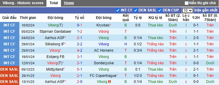 Nhận định, soi kèo Viborg với Odense, 01h00 ngày 17/2: Khách trắng tay - Ảnh 4