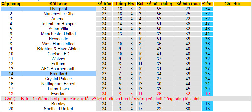 Soi kèo góc Brentford vs Liverpool, 19h30 ngày 17/2 - Ảnh 4