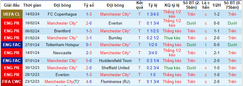 Soi kèo góc Man City vs Chelsea, 0h30 ngày 18/2 - Ảnh 1