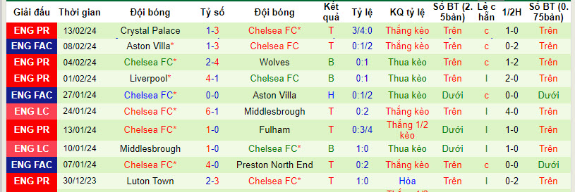 Soi kèo góc Man City vs Chelsea, 0h30 ngày 18/2 - Ảnh 2