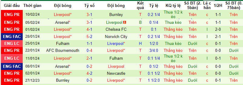 Soi kèo hiệp 1 Brentford vs Liverpool, 19h30 ngày 17/2 - Ảnh 2