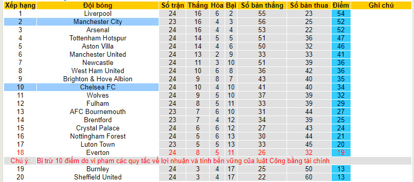 Soi kèo hiệp 1 Man City vs Chelsea, 0h30 ngày 18/2 - Ảnh 4