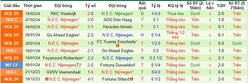 Nhận định, soi kèo Ajax với N.E.C. Nijmegen, 20h30 ngày 18/02: Bộ mặt thất thường - Ảnh 3