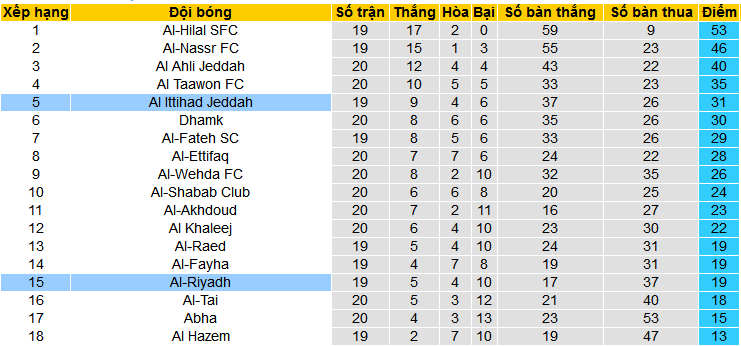 Nhận định, soi kèo Al Ittihad Jeddah vs Al-Riyadh, 00h00 ngày 19/2: Al Ittihad nối dài mạch thắng - Ảnh 4
