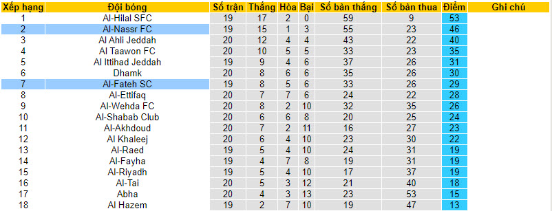 Nhận định, soi kèo Al-Nassr với Al-Fateh, 00h00 ngày 18/02: Bám đuổi  - Ảnh 5