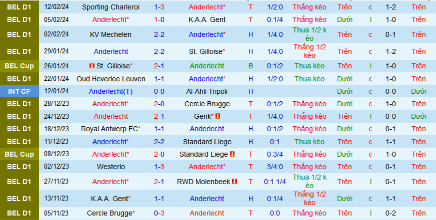 Nhận định, soi kèo Anderlecht vs St-Truidense, 00h30 ngày 19/2: Công viên đi dễ khó về! - Ảnh 1