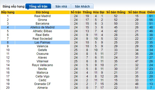 Nhận định, soi kèo Atletico Madrid với Las Palmas, 20h00 ngày 17/2: Làm khó chủ nhà - Ảnh 1